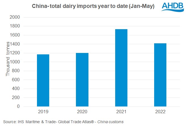 A graph to compare total dairy import levels for last four years Jan-May